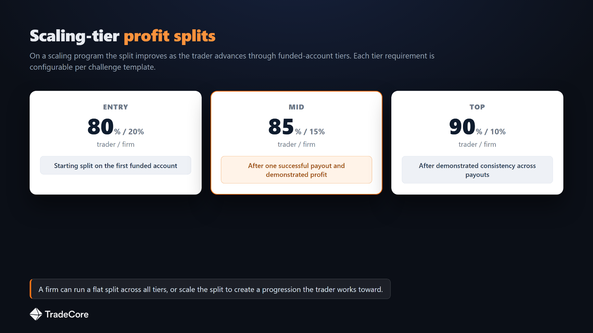 Prop firm profit-share split tiers showing 80, 85, and 90 percent to the funded trader as the account scales up
