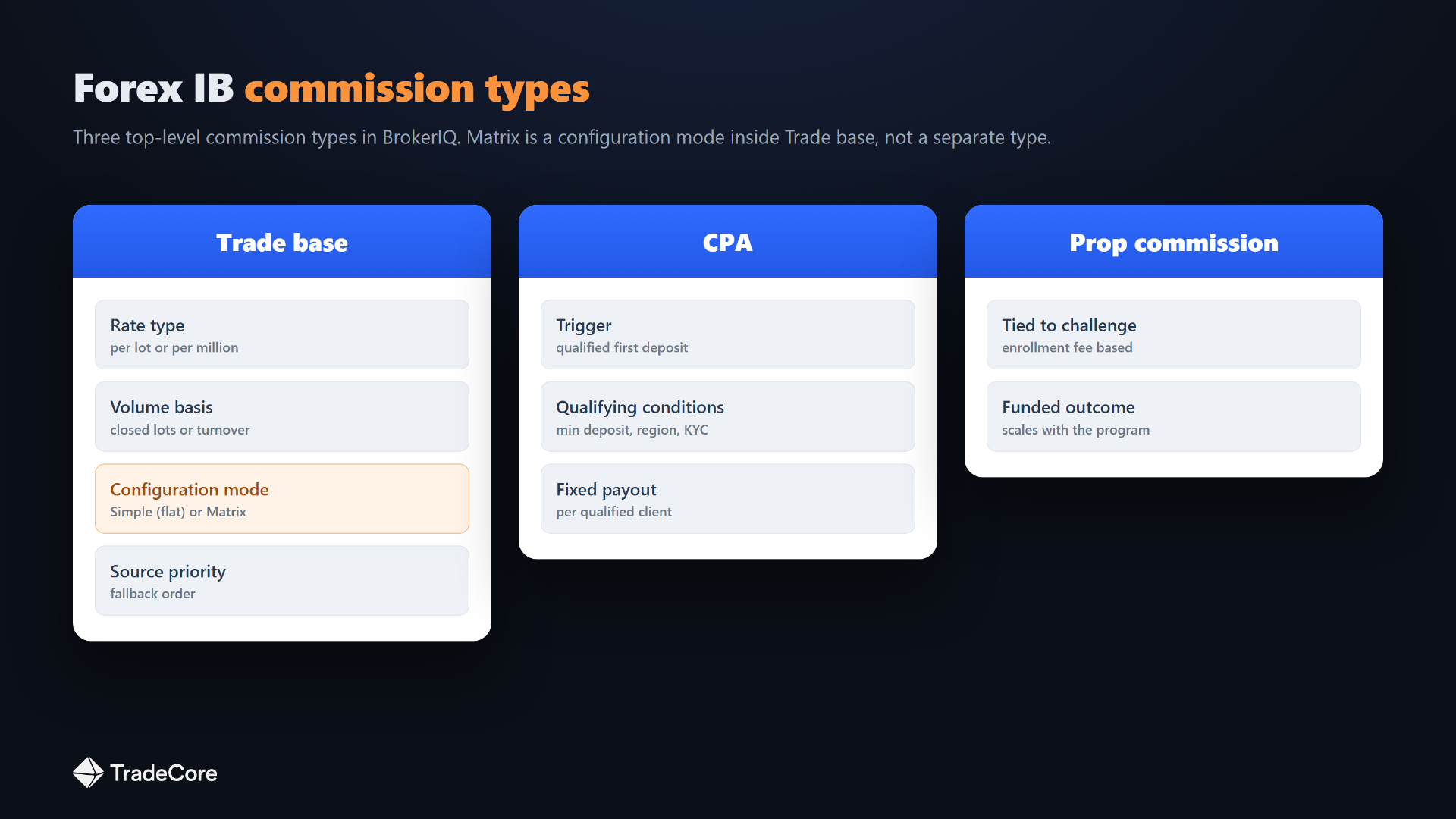 Illustrative breakdown of the three top-level commission types, trade base, CPA, and prop commission, with matrix sitting inside trade base as a configuration mode. Illustrative diagram, not a screenshot of the live BrokerIQ product.