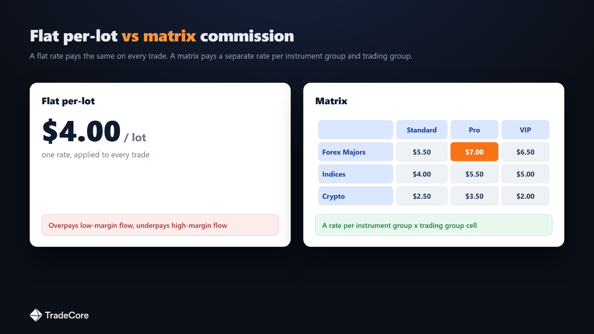 Illustrative comparison of matrix mode against a simple flat per-lot rate: one rate for every trade versus a per-cell rate by instrument group and trading group. Illustrative diagram, not a screenshot of the live BrokerIQ product.
