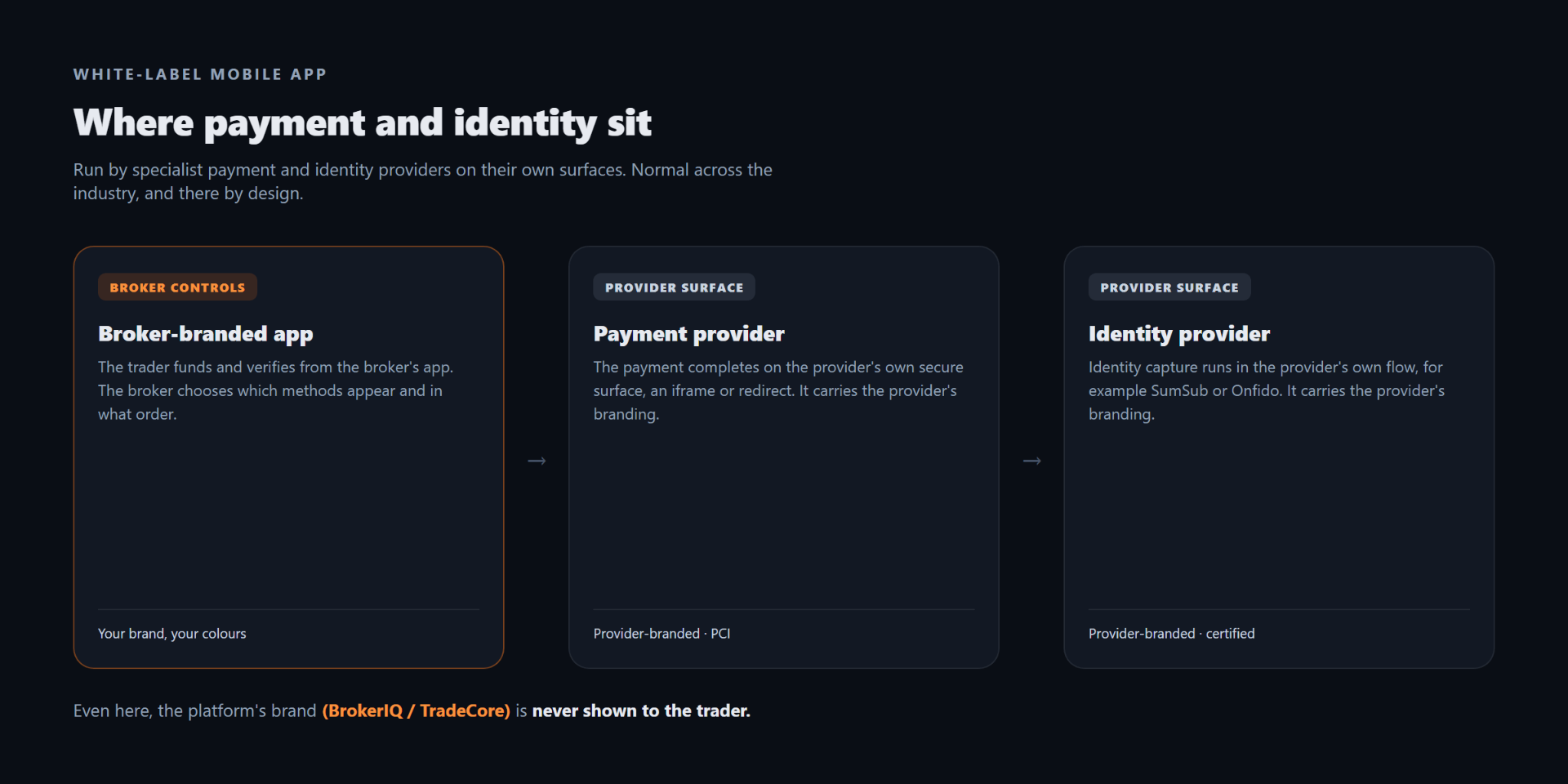 Where payment and identity run in a white-label broker app: the broker app, the payment provider surface, and the identity provider flow