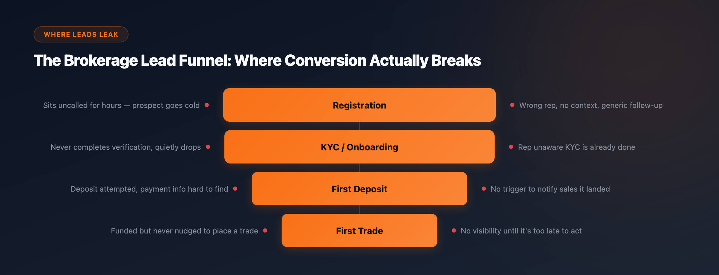 The brokerage lead funnel showing where conversion breaks down at each stage: registration, KYC and onboarding, first deposit, and first trade.