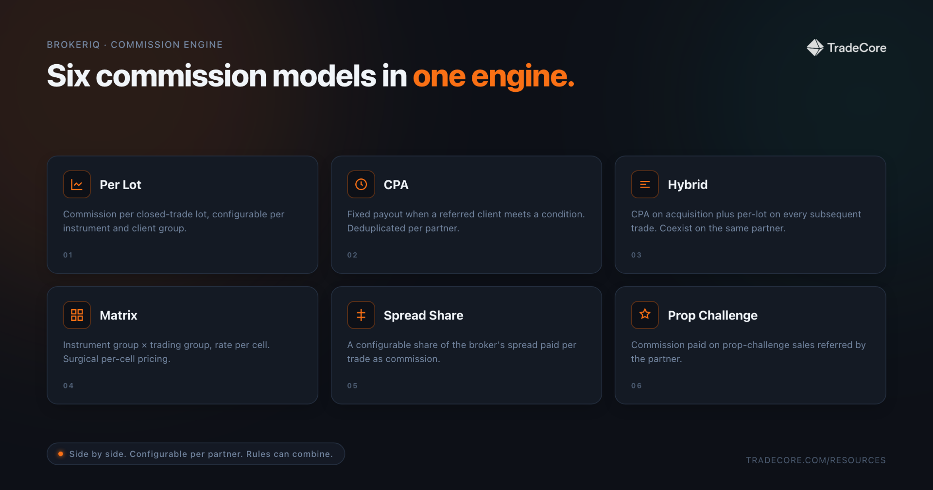 Six commission models in BrokerIQ's commission engine — Per Lot, CPA, Hybrid, Matrix, Spread Share, Prop Challenge.