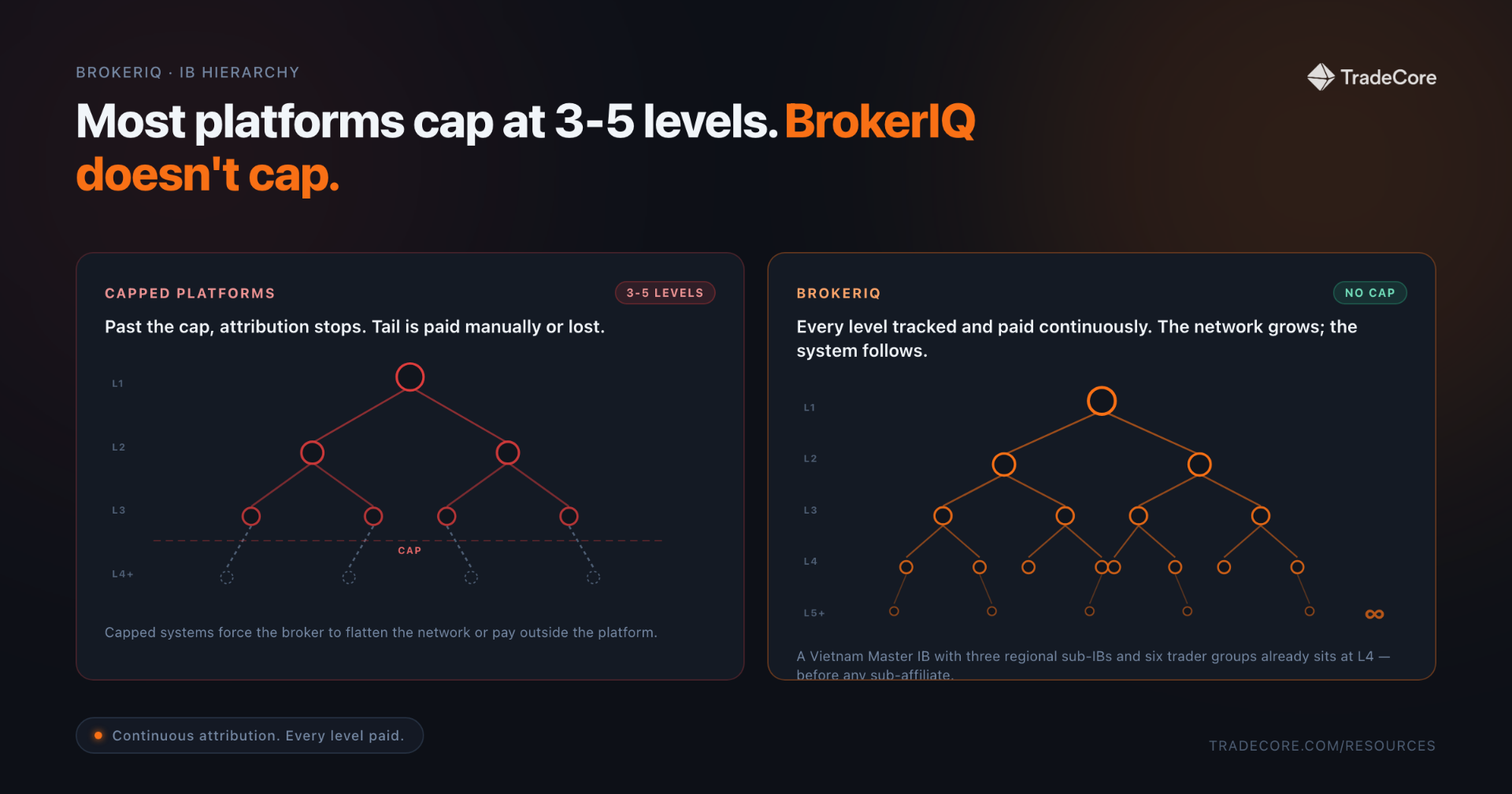 Capped vs uncapped IB hierarchy — BrokerIQ doesn't cap tier depth.