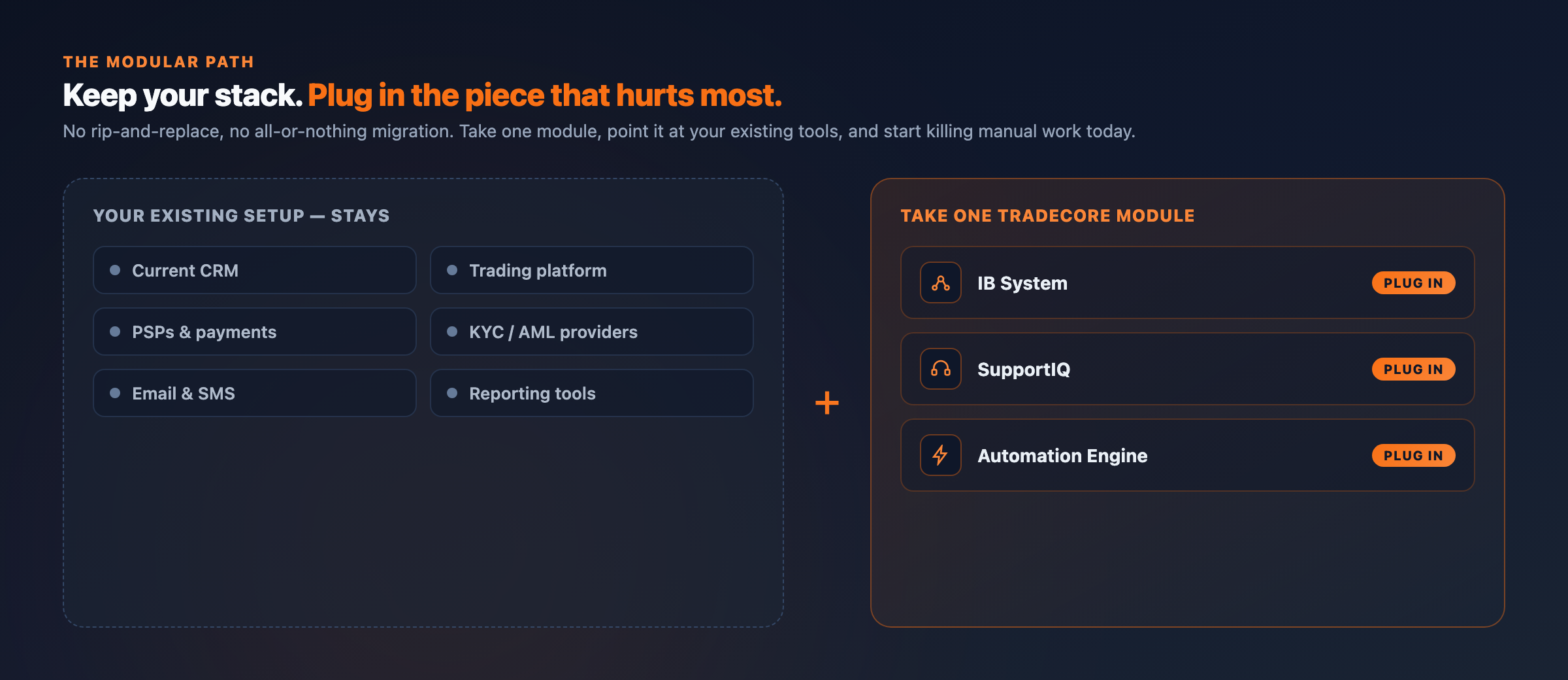 Keep your stack, plug in the piece that hurts most — keep your CRM, trading platform, PSPs, KYC, email and reporting, and add one TradeCore module.