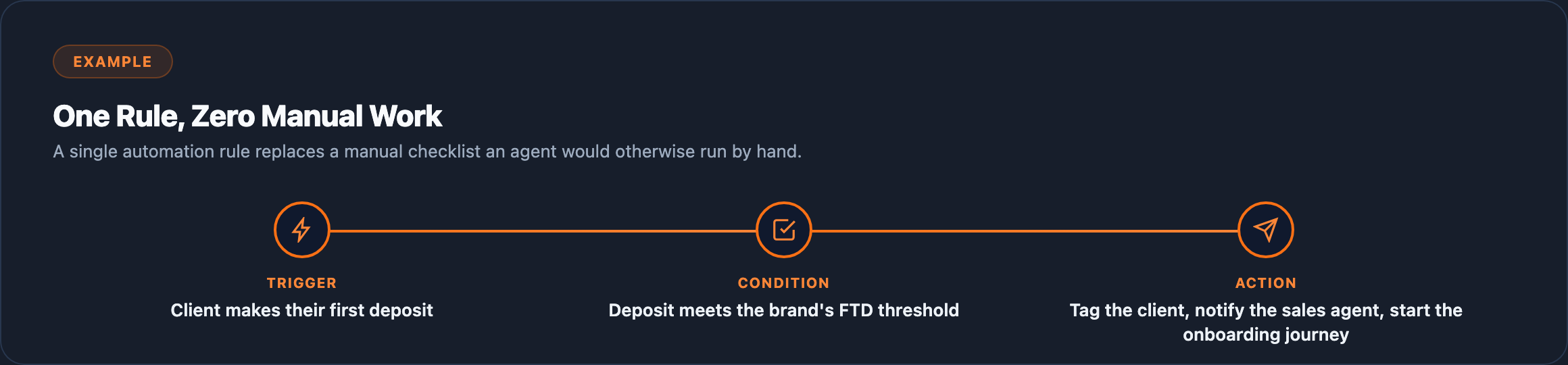 One automation rule, zero manual work: a first-deposit trigger, an FTD-threshold condition, and an action that tags the client, notifies the sales agent, and starts the onboarding journey.