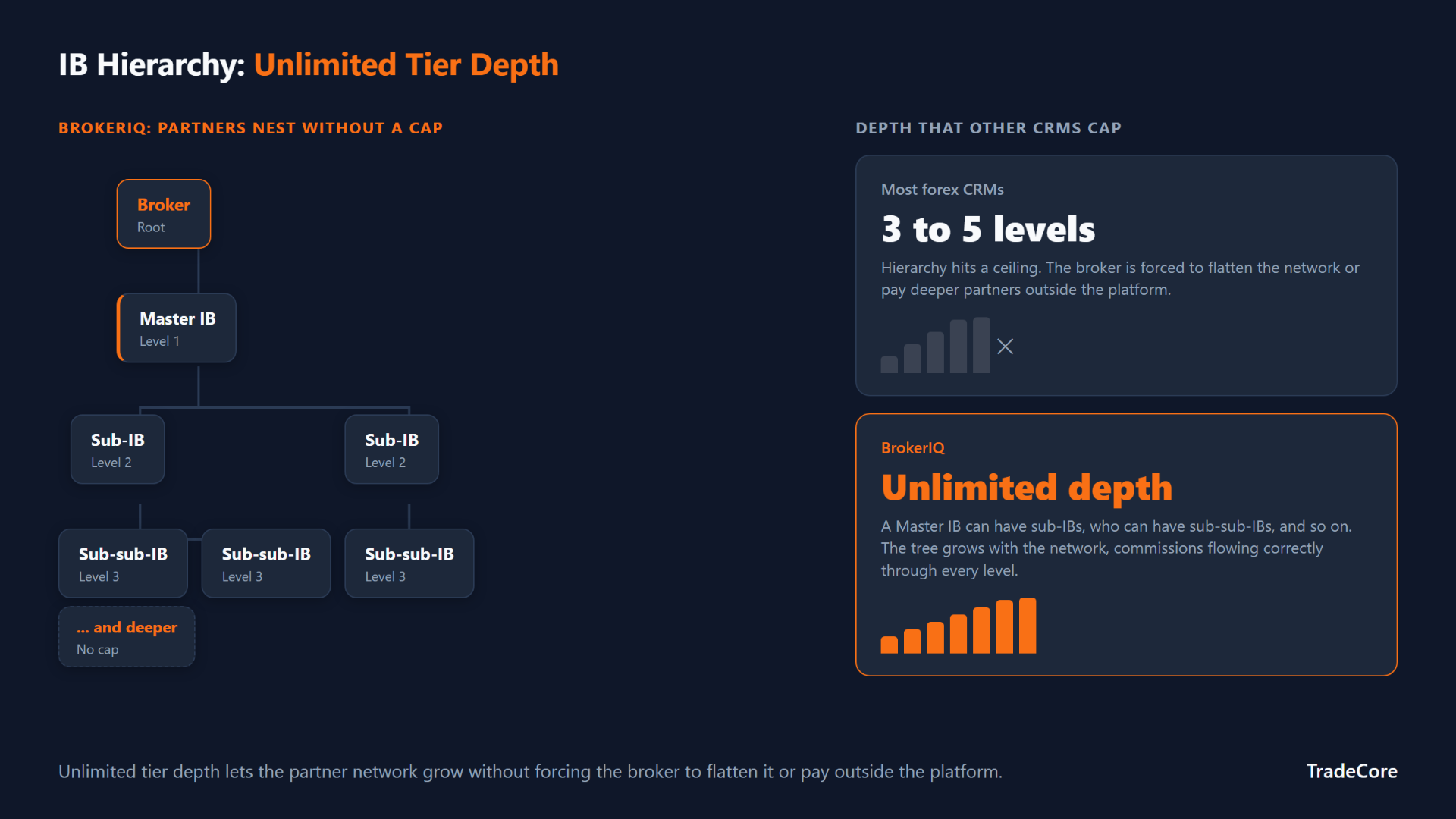 IB Hierarchy: BrokerIQ supports unlimited tier depth while most forex CRMs cap at three to five levels