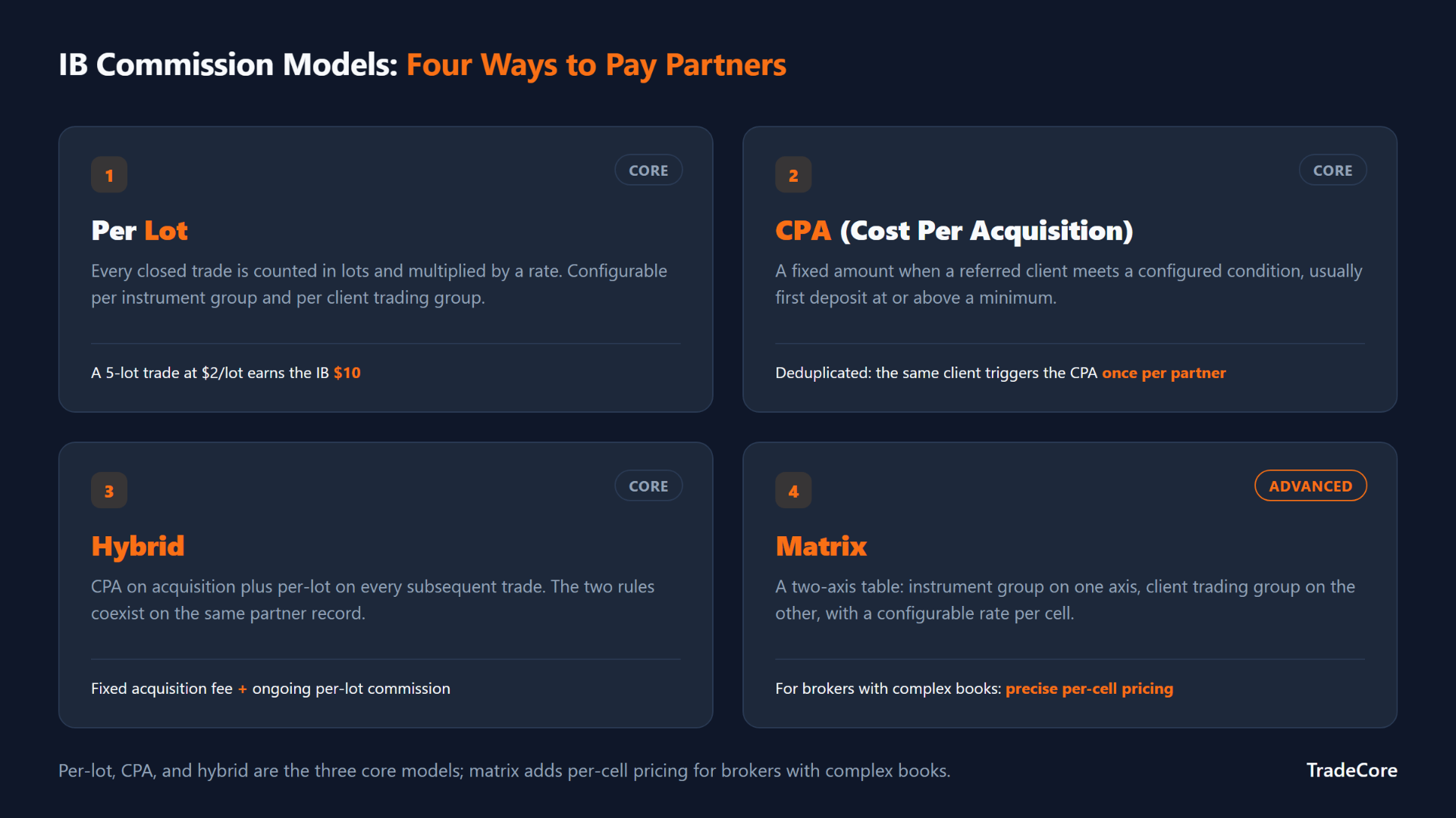 IB Commission Models: four ways to pay partners — Per Lot, CPA, Hybrid, and Matrix
