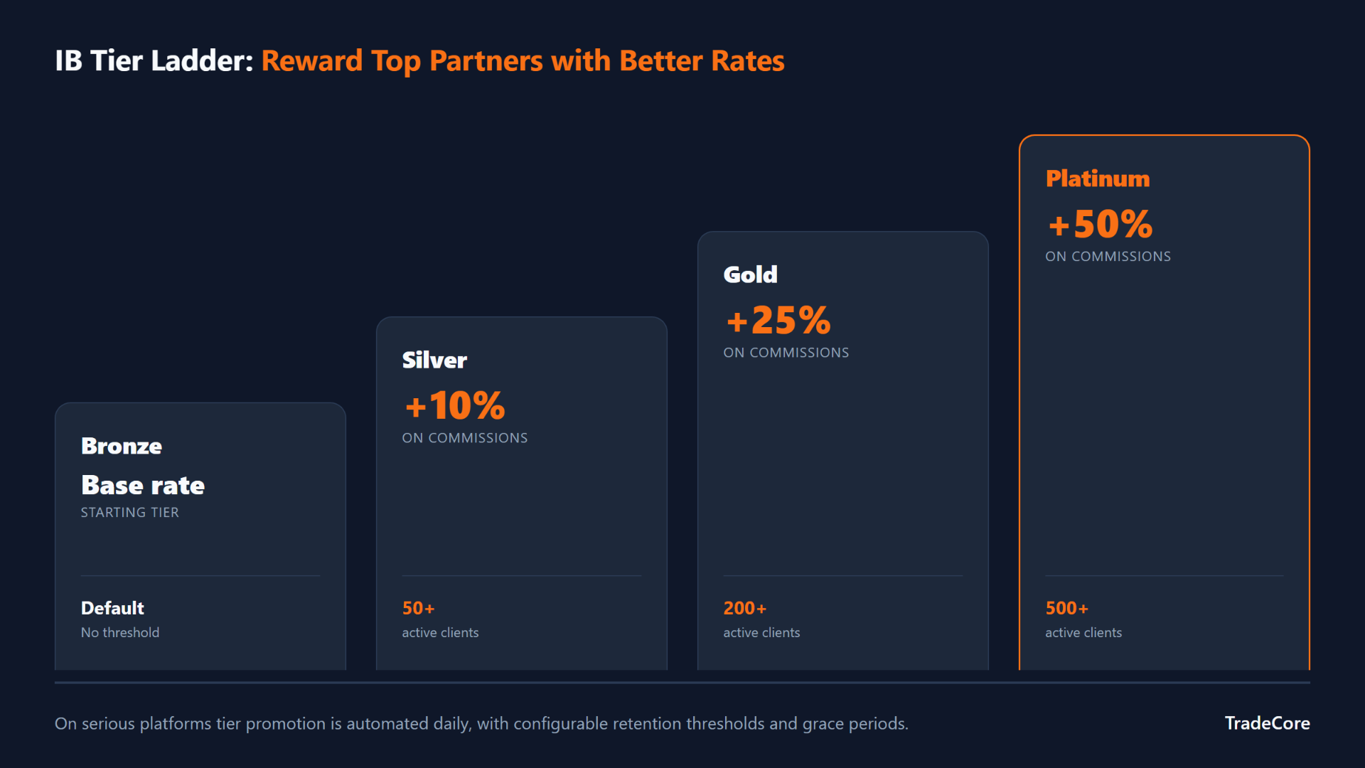IB Tier Ladder: Bronze, Silver, Gold, and Platinum tiers reward top partners with better commission rates